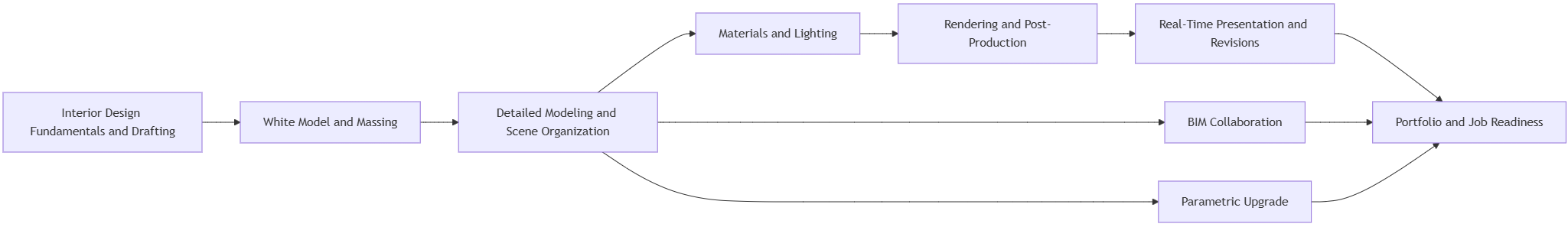 A useful way to read the entire path