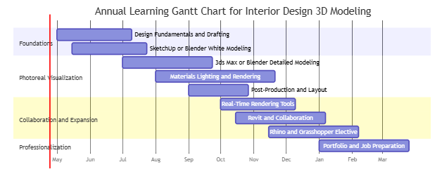 Annual Learning Gantt Chart for Interior Design 3D Modeling