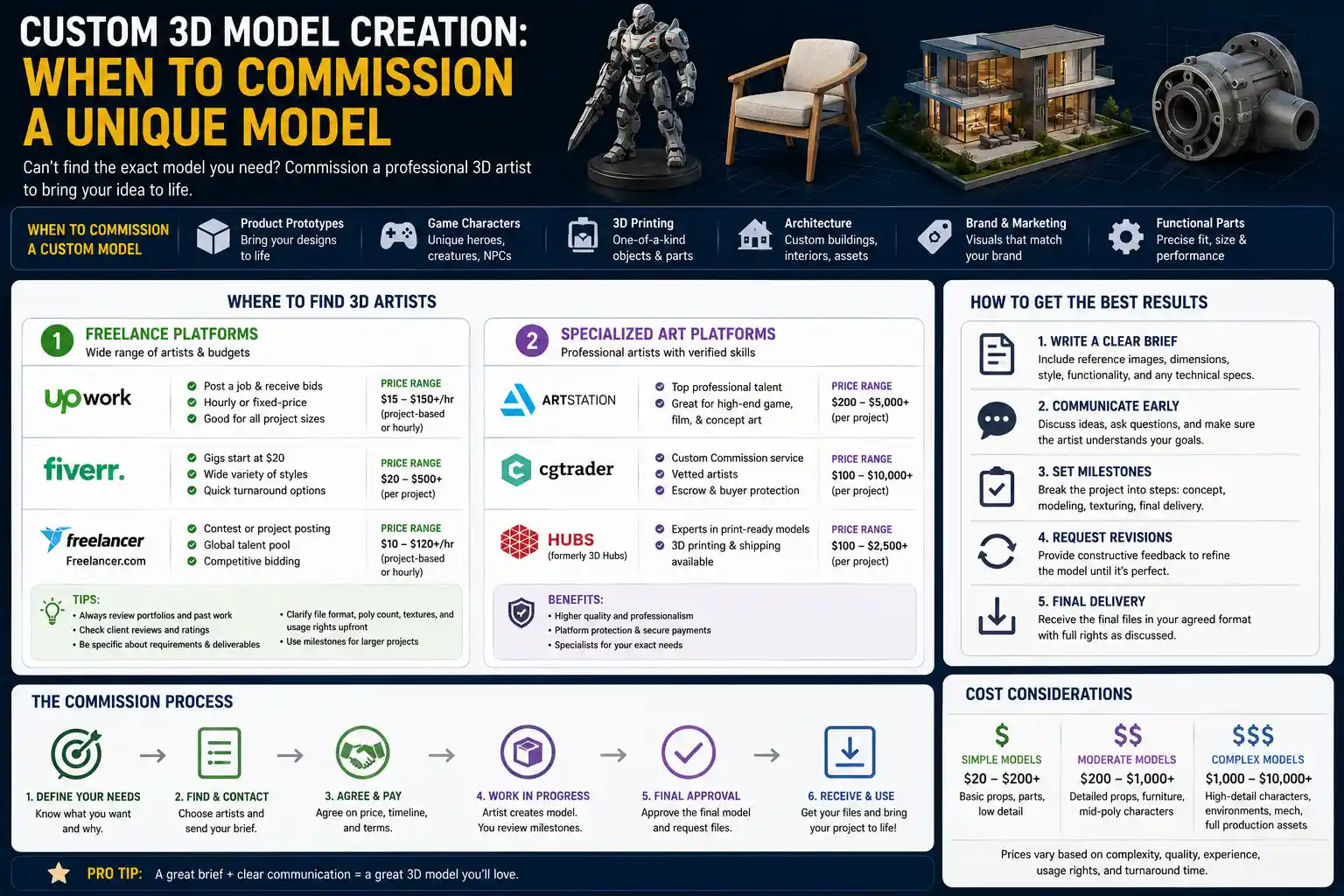 Custom 3D Model Creation: When to Commission a Unique Model