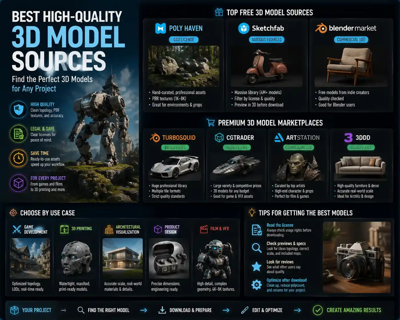 Best High-Quality 3D Model Sources for Every Project